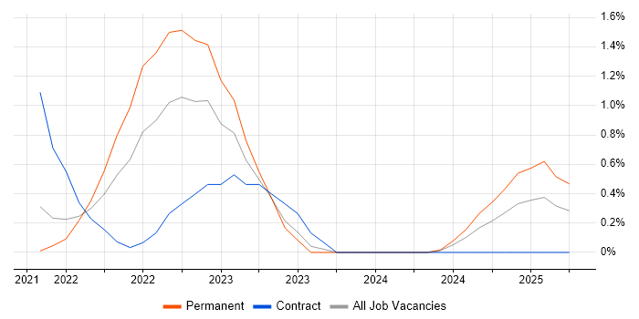 Job vacancy trend for Next.js in East London Job vacancy trend for Next.js in East London