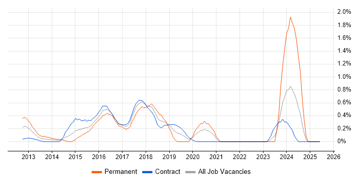 Job vacancy trend for nginx in East London