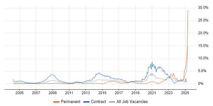 Job vacancy trend for NHS in East London Job vacancy trend for NHS in East London