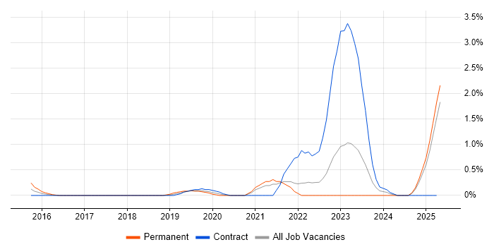 Job vacancy trend for NIST 800 in East London Job vacancy trend for NIST 800 in East London