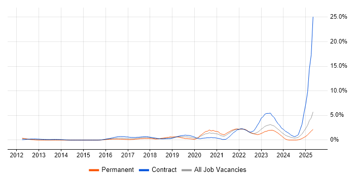 Job vacancy trend for NIST in East London Job vacancy trend for NIST in East London