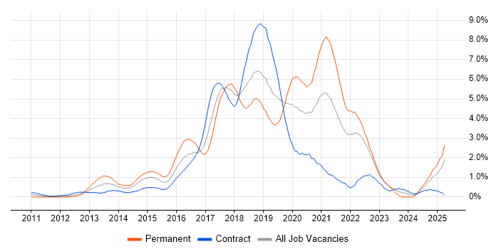 Job vacancy trend for Node.js in East London Job vacancy trend for Node.js in East London