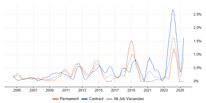 Job vacancy trend for Non-Functional Testing in East London Job vacancy trend for Non-Functional Testing in East London