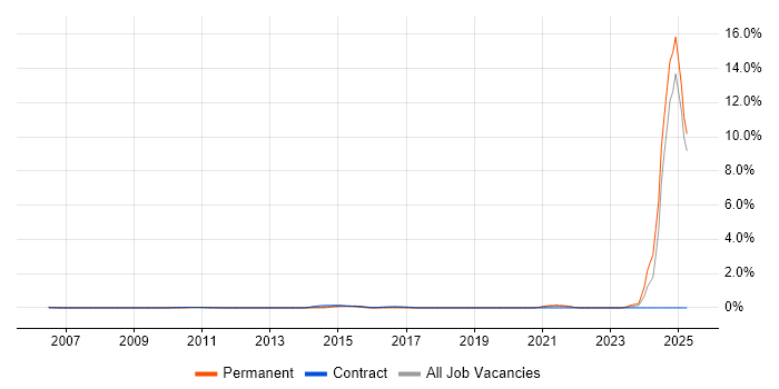 Job vacancy trend for NVQ Level 3 in East London Job vacancy trend for NVQ Level 3 in East London