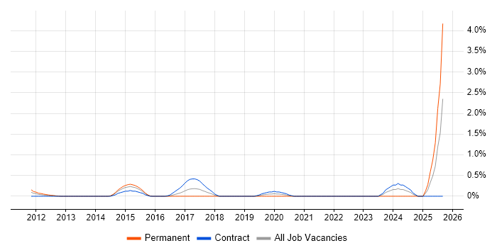 NX-OS job vacancy trend in East London