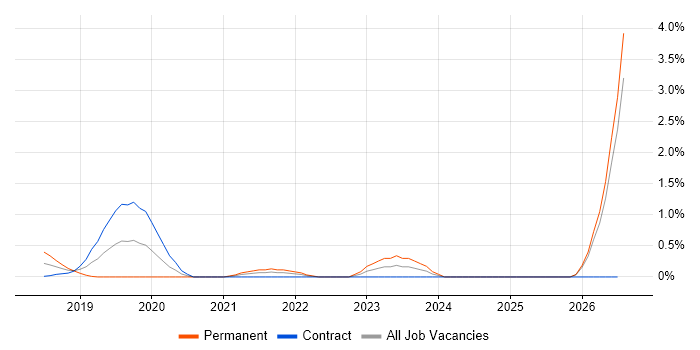 Okta job vacancy trend in East London