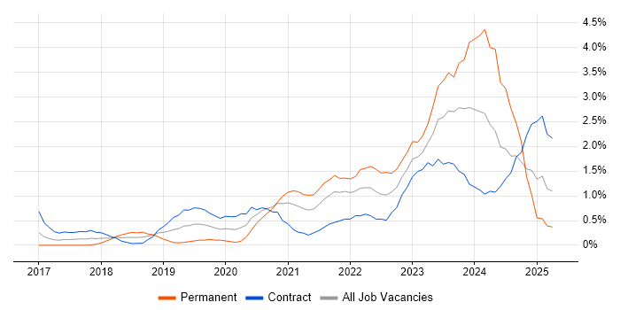 Job vacancy trend for OneDrive in East London Job vacancy trend for OneDrive in East London