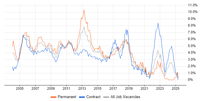 Job vacancy trend for OO in East London Job vacancy trend for OO in East London