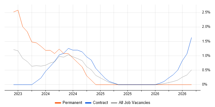 OpenAI job vacancy trend in East London