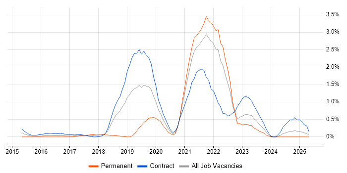 Job vacancy trend for OpenShift in East London Job vacancy trend for OpenShift in East London