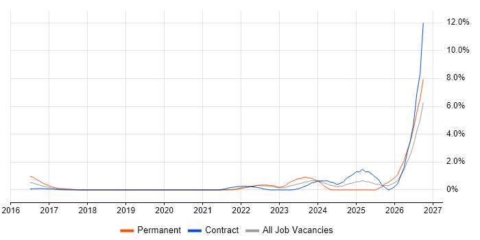 Operational Resilience job vacancy trend in East London