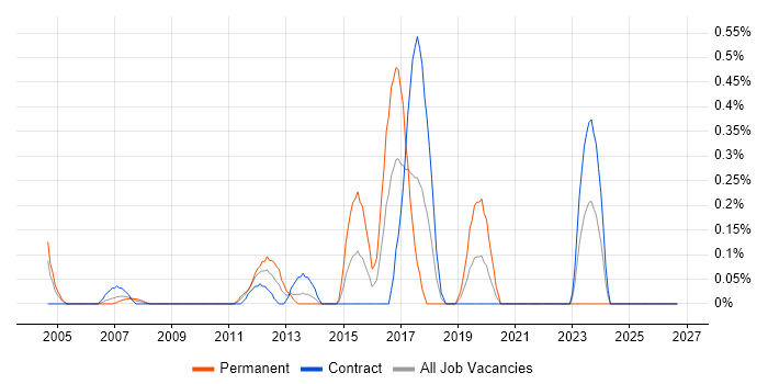 Operational Security Manager job vacancy trend in East London