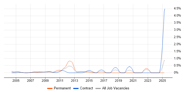 Job vacancy trend for Oracle Assets in East London Job vacancy trend for Oracle Assets in East London