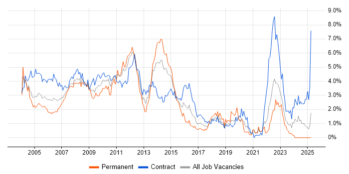 Job vacancy trend for Oracle Database in East London Job vacancy trend for Oracle Database in East London