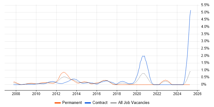 Job vacancy trend for Oracle EBS R12 in East London Job vacancy trend for Oracle EBS R12 in East London