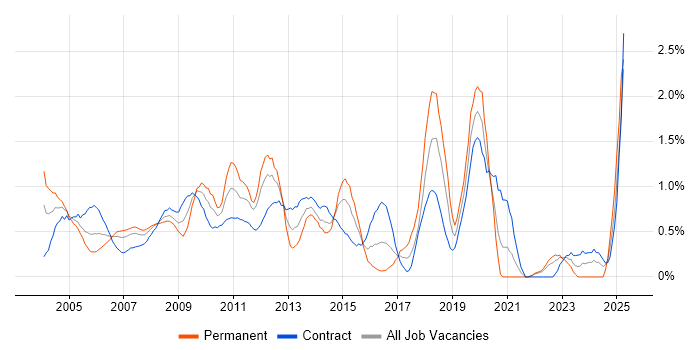 Job vacancy trend for Oracle Reports in East London