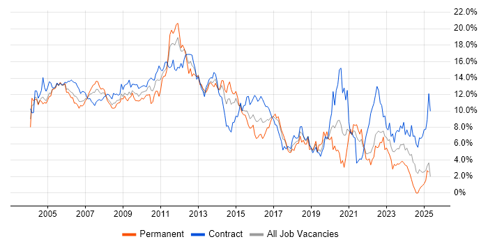 Job vacancy trend for Oracle in East London