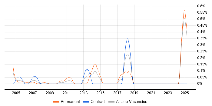 Job vacancy trend for Orchard in East London Job vacancy trend for Orchard in East London