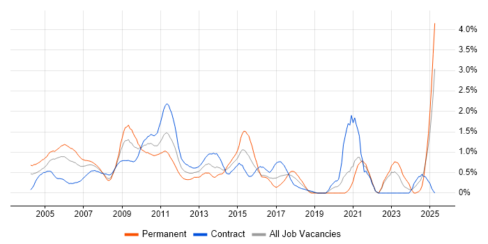 Job vacancy trend for Order Management in East London Job vacancy trend for Order Management in East London