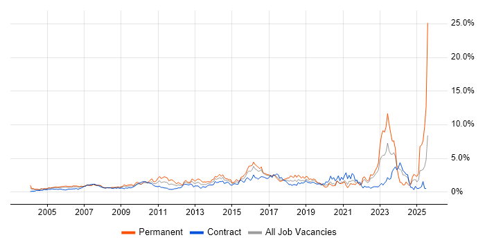 Job vacancy trend for Organisational Skills in East London Job vacancy trend for Organisational Skills in East London