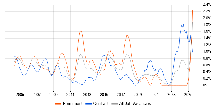 Job vacancy trend for OSPF in East London Job vacancy trend for OSPF in East London