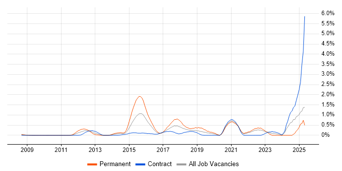 Job vacancy trend for OWASP in East London Job vacancy trend for OWASP in East London