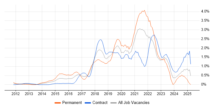 Job vacancy trend for PaaS in East London