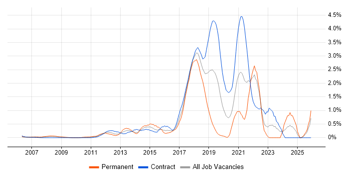 Pair Programming job vacancy trend in East London