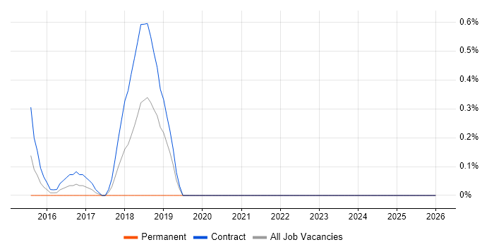 Parquet job vacancy trend in East London