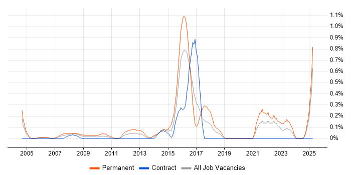 Job vacancy trend for Pay per click in East London