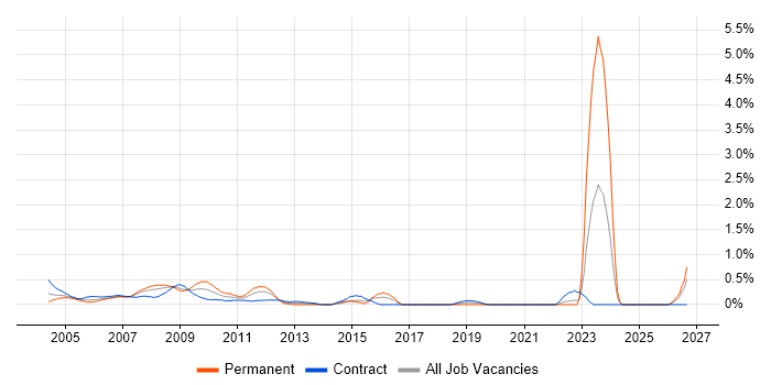 PDA job vacancy trend in East London