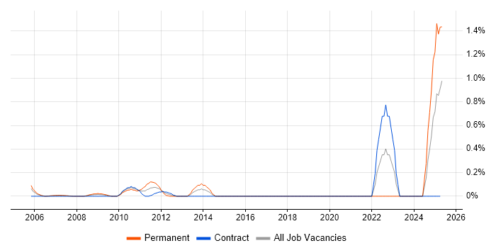 Job vacancy trend for Pegasus in East London Job vacancy trend for Pegasus in East London