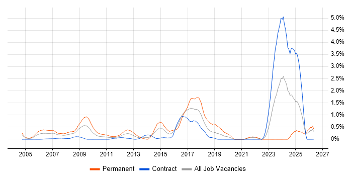 Penetration Testing job vacancy trend in East London