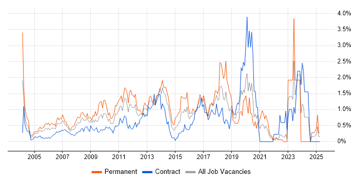 Job vacancy trend for People Management in East London