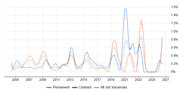 Performance Analysis job vacancy trend in East London