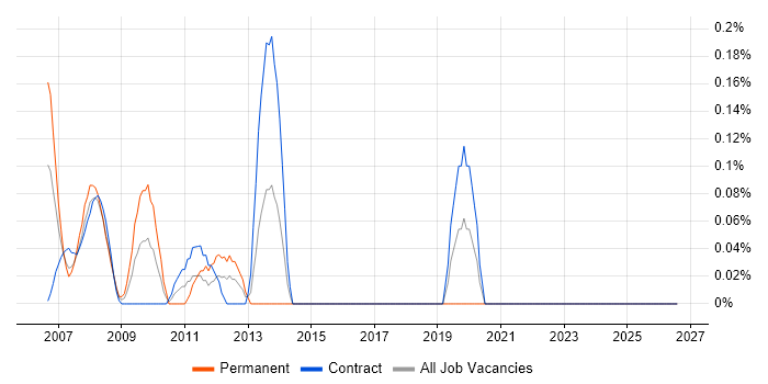 Performance Attribution job vacancy trend in East London