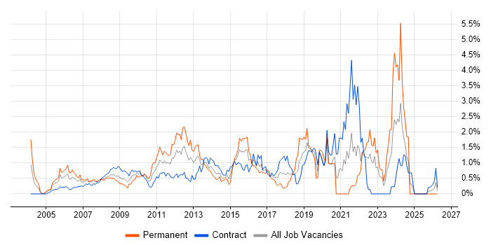 Performance Management job vacancy trend in East London