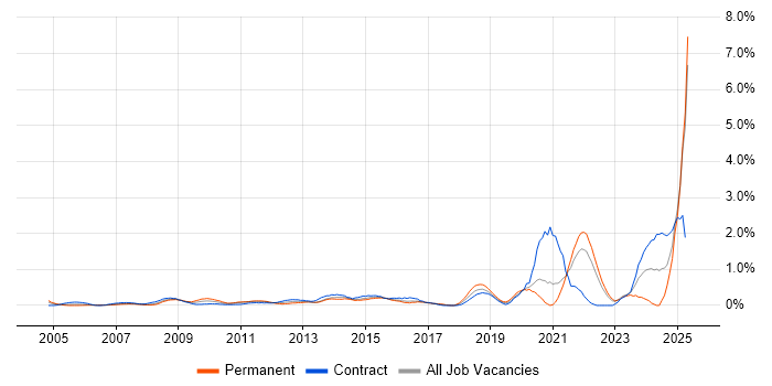 Job vacancy trend for Performance Metrics in East London