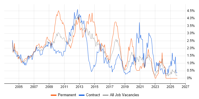 Performance Tuning job vacancy trend in East London