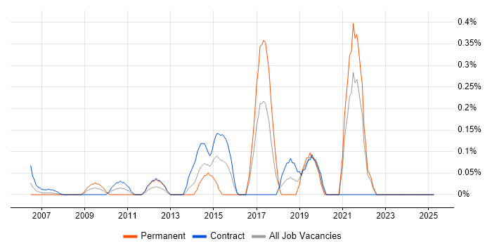Job vacancy trend for Personalization in East London Job vacancy trend for Personalization in East London