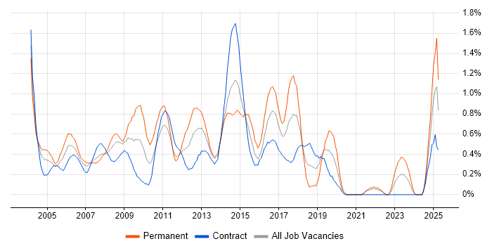 Job vacancy trend for Photoshop in East London Job vacancy trend for Photoshop in East London