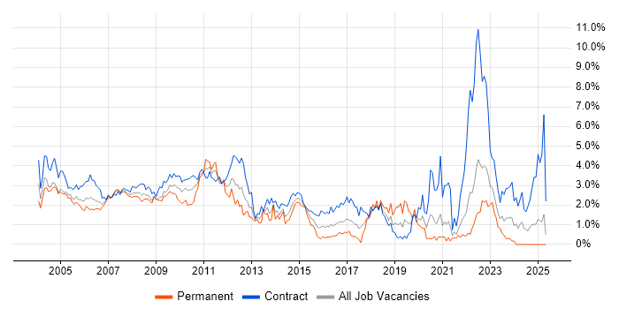 Job vacancy trend for PL/SQL in East London Job vacancy trend for PL/SQL in East London