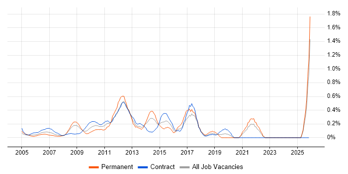 Planning and Forecasting job vacancy trend in East London