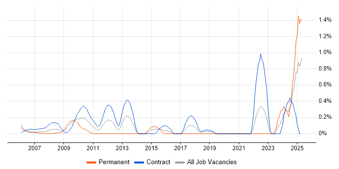 Job vacancy trend for Planview in East London Job vacancy trend for Planview in East London