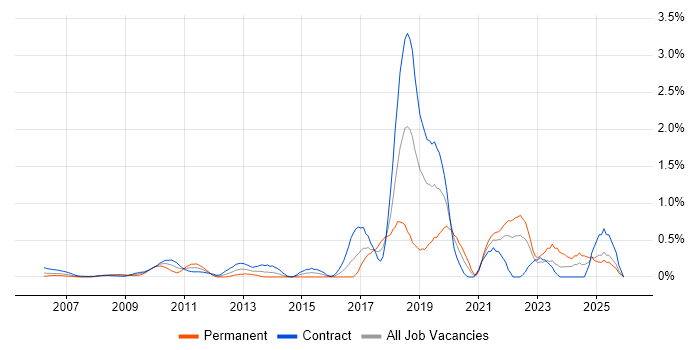 Platform Engineering job vacancy trend in East London