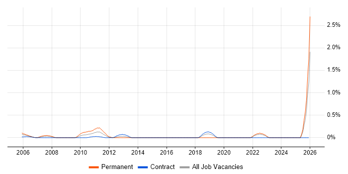 Platform Manager job vacancy trend in East London