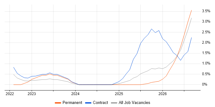 Playwright job vacancy trend in East London