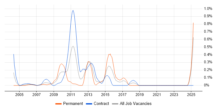 Job vacancy trend for PMBOK in East London Job vacancy trend for PMBOK in East London