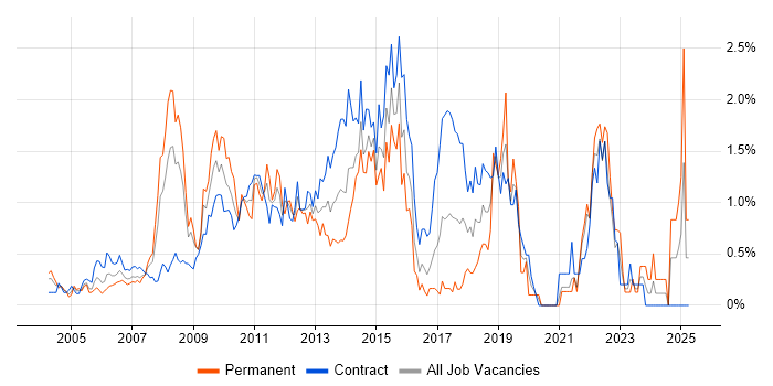 Job vacancy trend for PMI Certification in East London Job vacancy trend for PMI Certification in East London