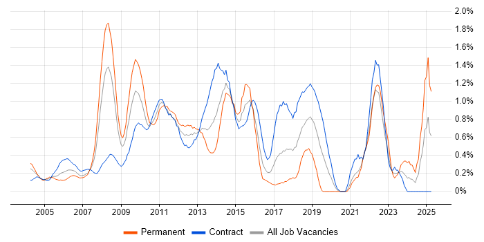 Job vacancy trend for PMI in East London Job vacancy trend for PMI in East London